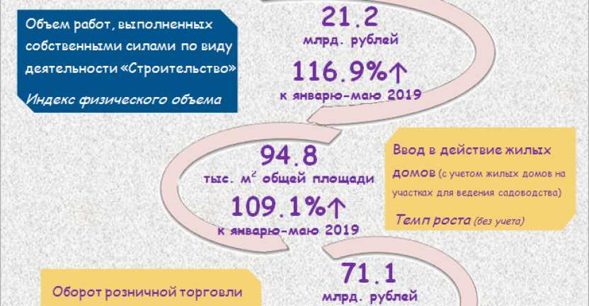 Основные социально-экономические показатели Томской области за январь-май 2020 года
